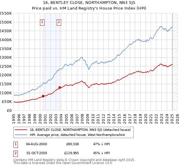 16, BENTLEY CLOSE, NORTHAMPTON, NN3 5JS: Price paid vs HM Land Registry's House Price Index