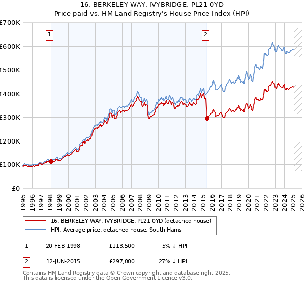 16, BERKELEY WAY, IVYBRIDGE, PL21 0YD: Price paid vs HM Land Registry's House Price Index