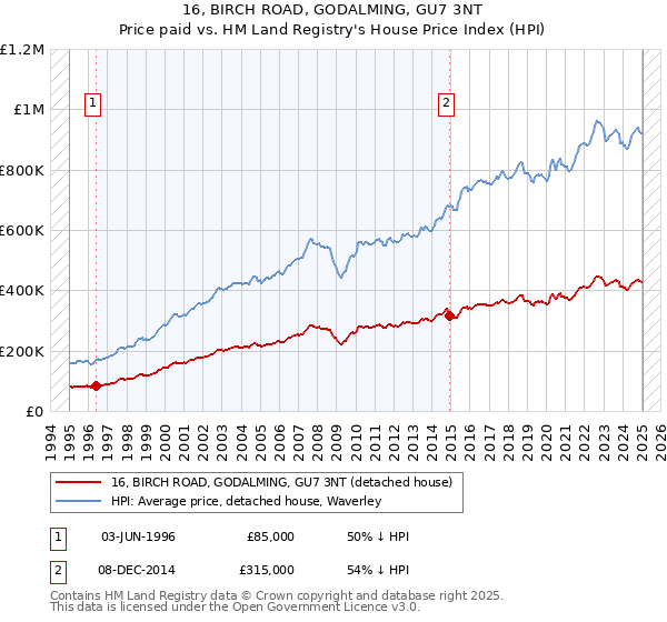 16, BIRCH ROAD, GODALMING, GU7 3NT: Price paid vs HM Land Registry's House Price Index