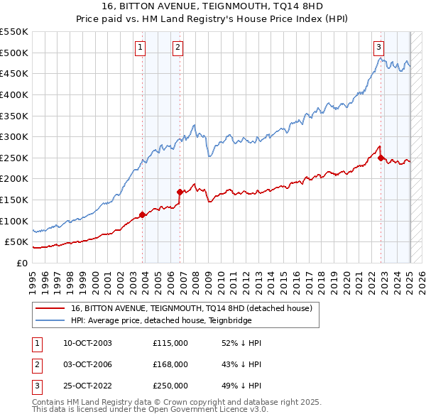 16, BITTON AVENUE, TEIGNMOUTH, TQ14 8HD: Price paid vs HM Land Registry's House Price Index
