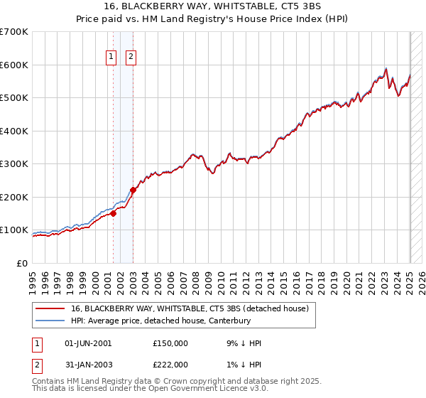 16, BLACKBERRY WAY, WHITSTABLE, CT5 3BS: Price paid vs HM Land Registry's House Price Index