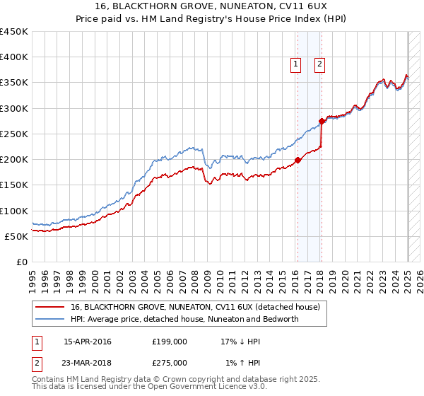 16, BLACKTHORN GROVE, NUNEATON, CV11 6UX: Price paid vs HM Land Registry's House Price Index
