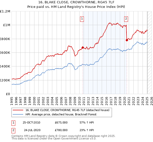 16, BLAKE CLOSE, CROWTHORNE, RG45 7LF: Price paid vs HM Land Registry's House Price Index