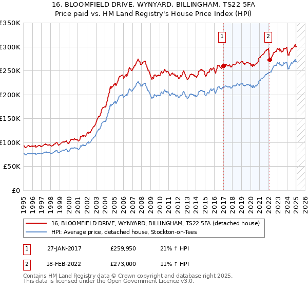 16, BLOOMFIELD DRIVE, WYNYARD, BILLINGHAM, TS22 5FA: Price paid vs HM Land Registry's House Price Index