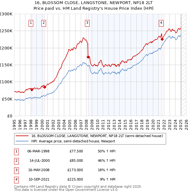 16, BLOSSOM CLOSE, LANGSTONE, NEWPORT, NP18 2LT: Price paid vs HM Land Registry's House Price Index