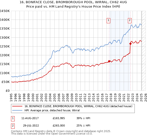 16, BONIFACE CLOSE, BROMBOROUGH POOL, WIRRAL, CH62 4UG: Price paid vs HM Land Registry's House Price Index