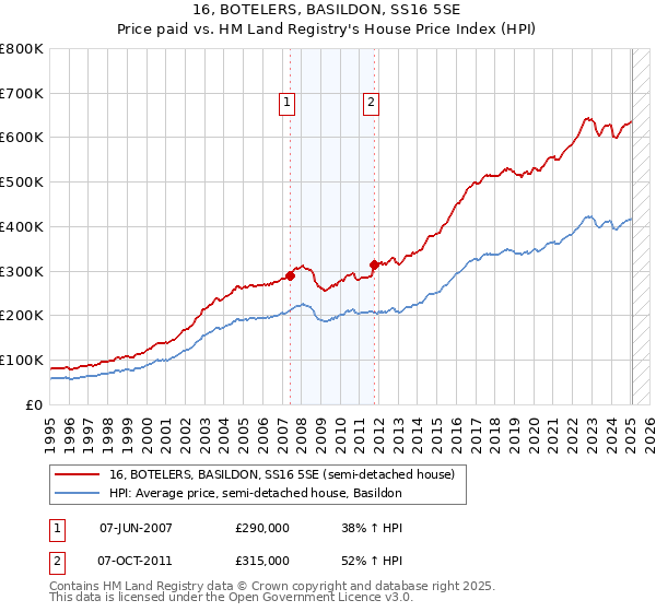 16, BOTELERS, BASILDON, SS16 5SE: Price paid vs HM Land Registry's House Price Index