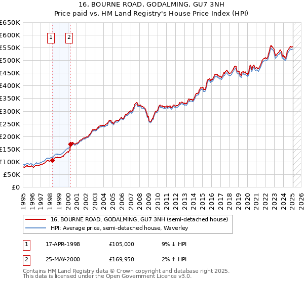 16, BOURNE ROAD, GODALMING, GU7 3NH: Price paid vs HM Land Registry's House Price Index