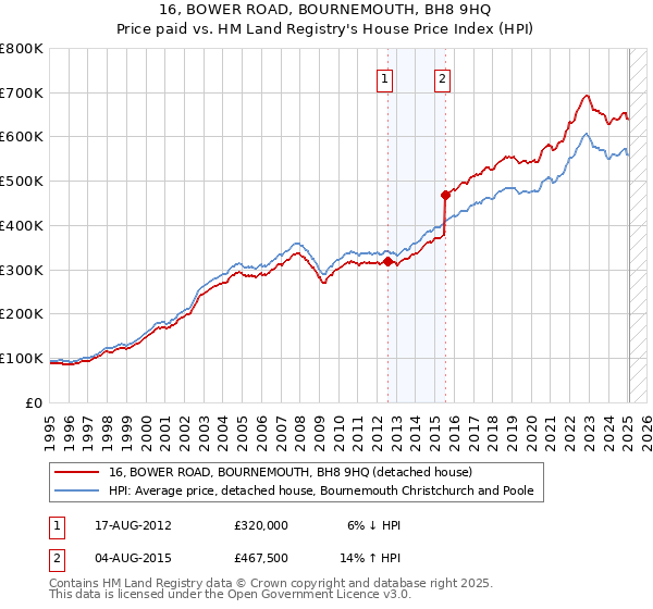 16, BOWER ROAD, BOURNEMOUTH, BH8 9HQ: Price paid vs HM Land Registry's House Price Index