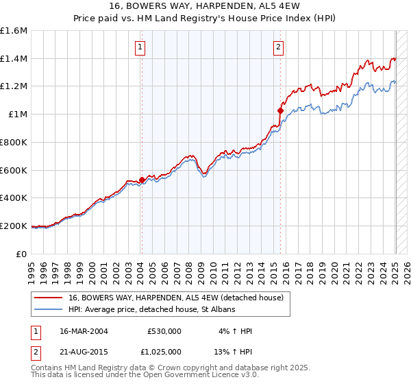 16, BOWERS WAY, HARPENDEN, AL5 4EW: Price paid vs HM Land Registry's House Price Index