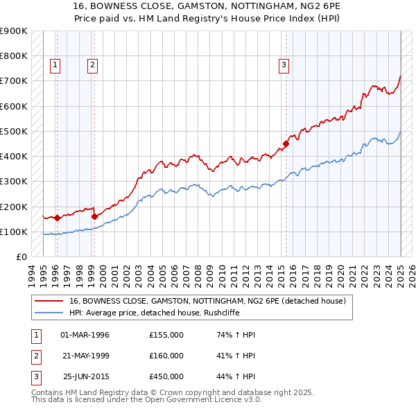 16, BOWNESS CLOSE, GAMSTON, NOTTINGHAM, NG2 6PE: Price paid vs HM Land Registry's House Price Index