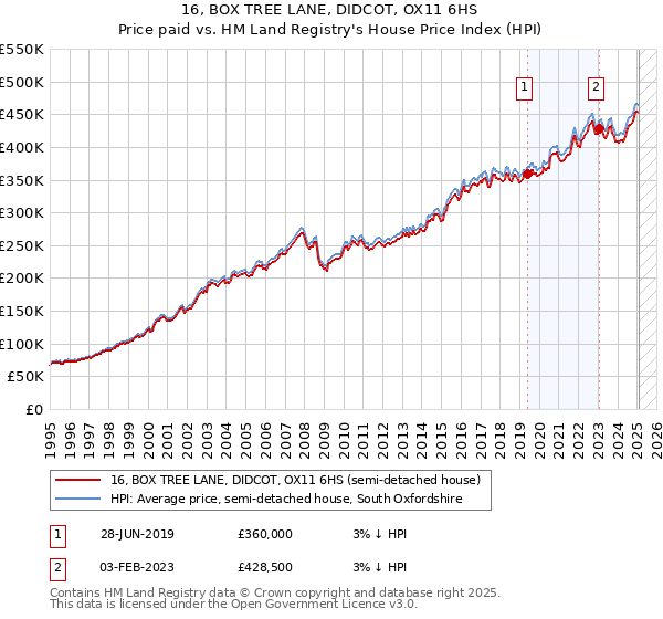 16, BOX TREE LANE, DIDCOT, OX11 6HS: Price paid vs HM Land Registry's House Price Index