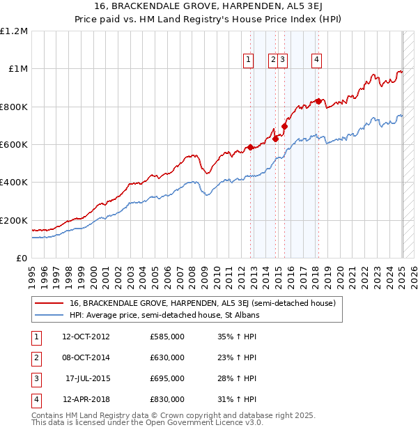 16, BRACKENDALE GROVE, HARPENDEN, AL5 3EJ: Price paid vs HM Land Registry's House Price Index