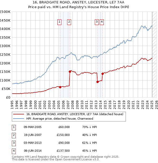 16, BRADGATE ROAD, ANSTEY, LEICESTER, LE7 7AA: Price paid vs HM Land Registry's House Price Index