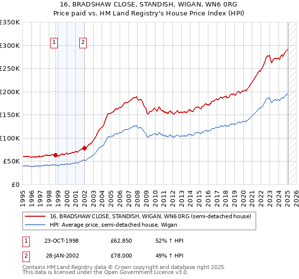 16, BRADSHAW CLOSE, STANDISH, WIGAN, WN6 0RG: Price paid vs HM Land Registry's House Price Index
