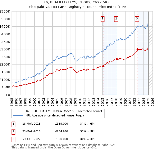 16, BRAFIELD LEYS, RUGBY, CV22 5RZ: Price paid vs HM Land Registry's House Price Index