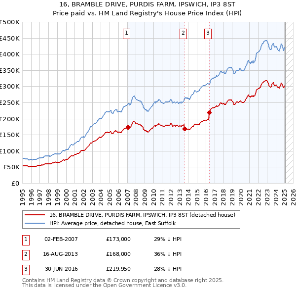 16, BRAMBLE DRIVE, PURDIS FARM, IPSWICH, IP3 8ST: Price paid vs HM Land Registry's House Price Index