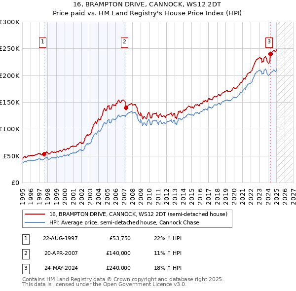 16, BRAMPTON DRIVE, CANNOCK, WS12 2DT: Price paid vs HM Land Registry's House Price Index