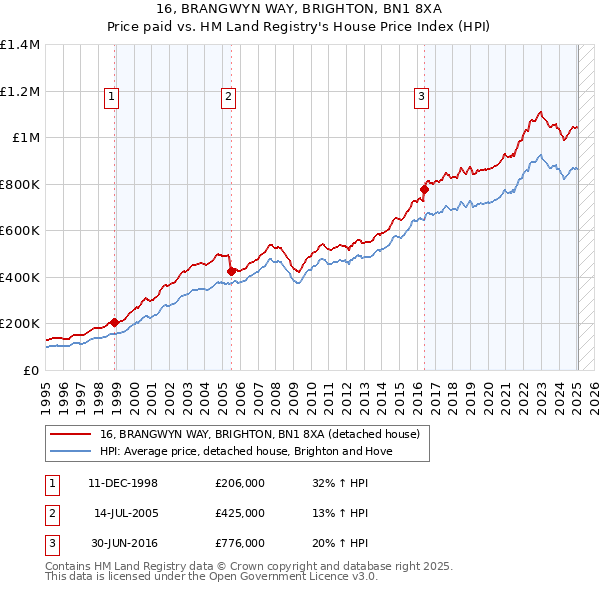16, BRANGWYN WAY, BRIGHTON, BN1 8XA: Price paid vs HM Land Registry's House Price Index
