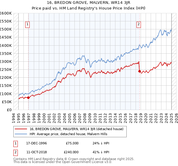 16, BREDON GROVE, MALVERN, WR14 3JR: Price paid vs HM Land Registry's House Price Index