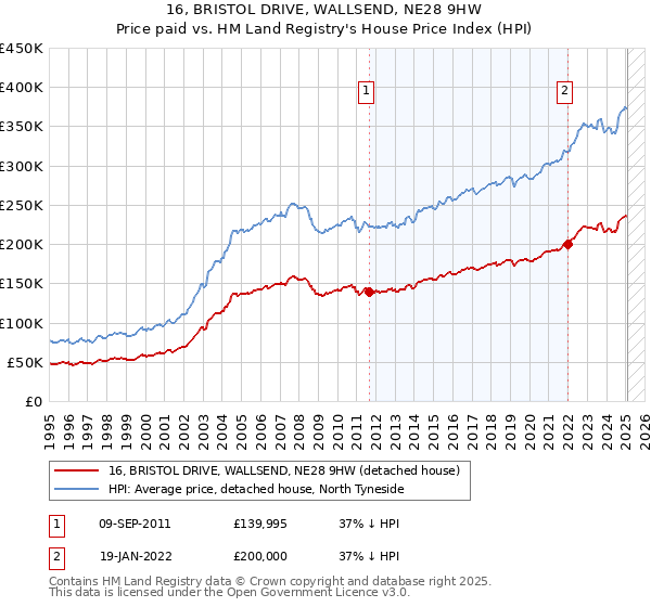 16, BRISTOL DRIVE, WALLSEND, NE28 9HW: Price paid vs HM Land Registry's House Price Index
