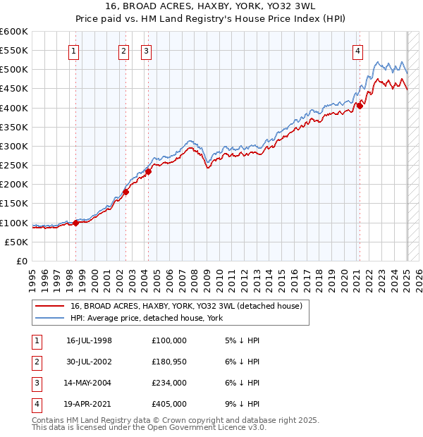 16, BROAD ACRES, HAXBY, YORK, YO32 3WL: Price paid vs HM Land Registry's House Price Index
