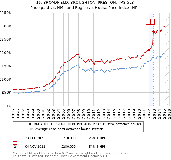16, BROADFIELD, BROUGHTON, PRESTON, PR3 5LB: Price paid vs HM Land Registry's House Price Index