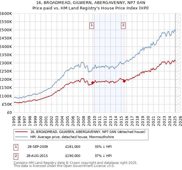 16, BROADMEAD, GILWERN, ABERGAVENNY, NP7 0AN: Price paid vs HM Land Registry's House Price Index