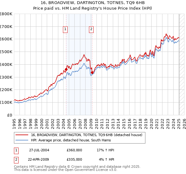 16, BROADVIEW, DARTINGTON, TOTNES, TQ9 6HB: Price paid vs HM Land Registry's House Price Index