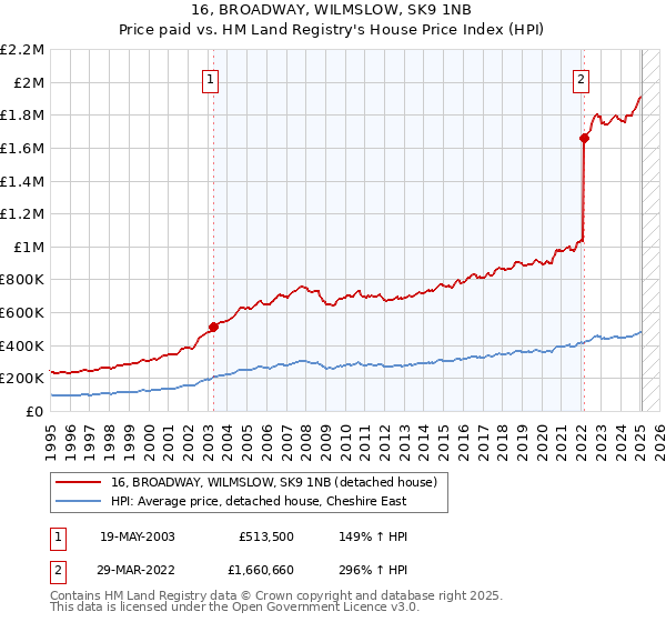 16, BROADWAY, WILMSLOW, SK9 1NB: Price paid vs HM Land Registry's House Price Index