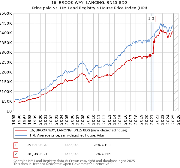 16, BROOK WAY, LANCING, BN15 8DG: Price paid vs HM Land Registry's House Price Index