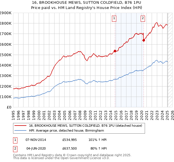16, BROOKHOUSE MEWS, SUTTON COLDFIELD, B76 1PU: Price paid vs HM Land Registry's House Price Index