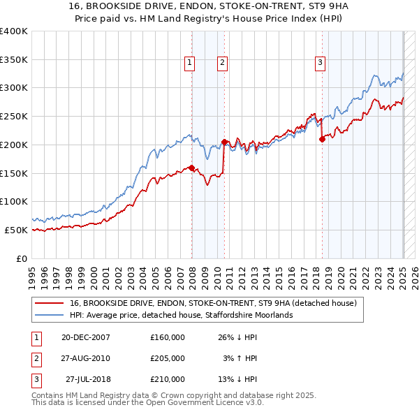 16, BROOKSIDE DRIVE, ENDON, STOKE-ON-TRENT, ST9 9HA: Price paid vs HM Land Registry's House Price Index