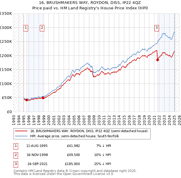16, BRUSHMAKERS WAY, ROYDON, DISS, IP22 4QZ: Price paid vs HM Land Registry's House Price Index