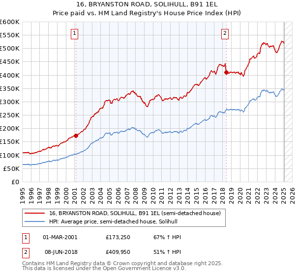 16, BRYANSTON ROAD, SOLIHULL, B91 1EL: Price paid vs HM Land Registry's House Price Index