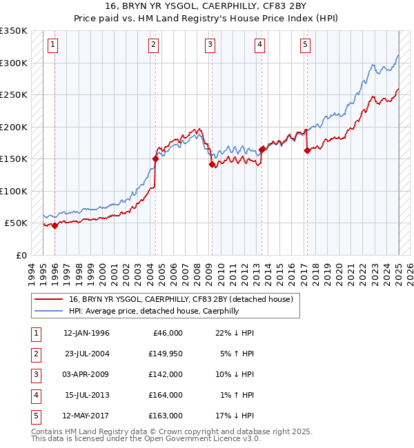 16, BRYN YR YSGOL, CAERPHILLY, CF83 2BY: Price paid vs HM Land Registry's House Price Index