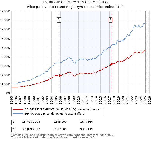 16, BRYNDALE GROVE, SALE, M33 4EQ: Price paid vs HM Land Registry's House Price Index