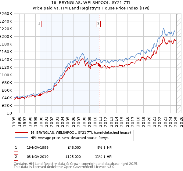 16, BRYNGLAS, WELSHPOOL, SY21 7TL: Price paid vs HM Land Registry's House Price Index