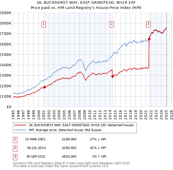 16, BUCKHURST WAY, EAST GRINSTEAD, RH19 2AF: Price paid vs HM Land Registry's House Price Index