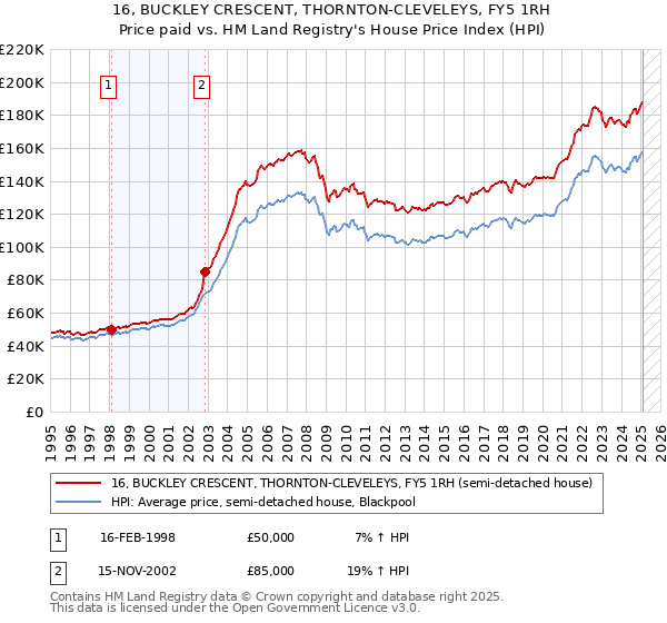 16, BUCKLEY CRESCENT, THORNTON-CLEVELEYS, FY5 1RH: Price paid vs HM Land Registry's House Price Index