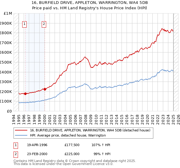 16, BURFIELD DRIVE, APPLETON, WARRINGTON, WA4 5DB: Price paid vs HM Land Registry's House Price Index