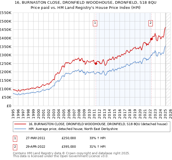 16, BURNASTON CLOSE, DRONFIELD WOODHOUSE, DRONFIELD, S18 8QU: Price paid vs HM Land Registry's House Price Index