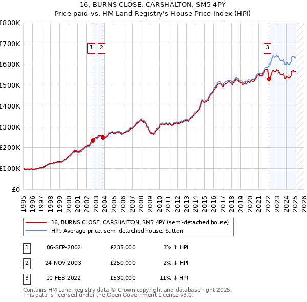 16, BURNS CLOSE, CARSHALTON, SM5 4PY: Price paid vs HM Land Registry's House Price Index
