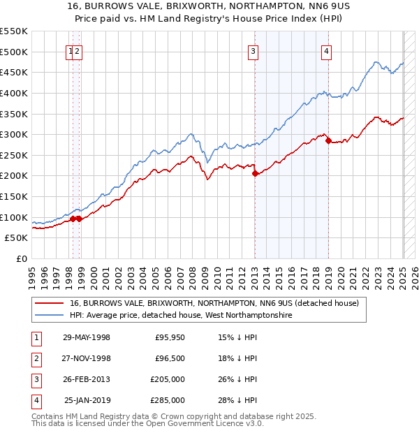 16, BURROWS VALE, BRIXWORTH, NORTHAMPTON, NN6 9US: Price paid vs HM Land Registry's House Price Index