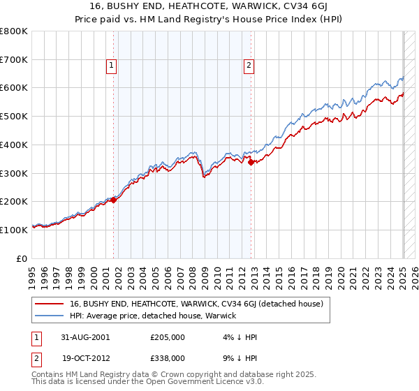 16, BUSHY END, HEATHCOTE, WARWICK, CV34 6GJ: Price paid vs HM Land Registry's House Price Index