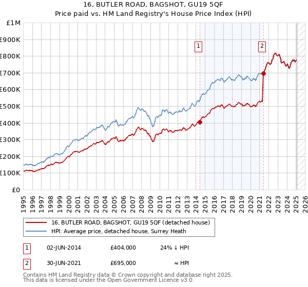 16, BUTLER ROAD, BAGSHOT, GU19 5QF: Price paid vs HM Land Registry's House Price Index