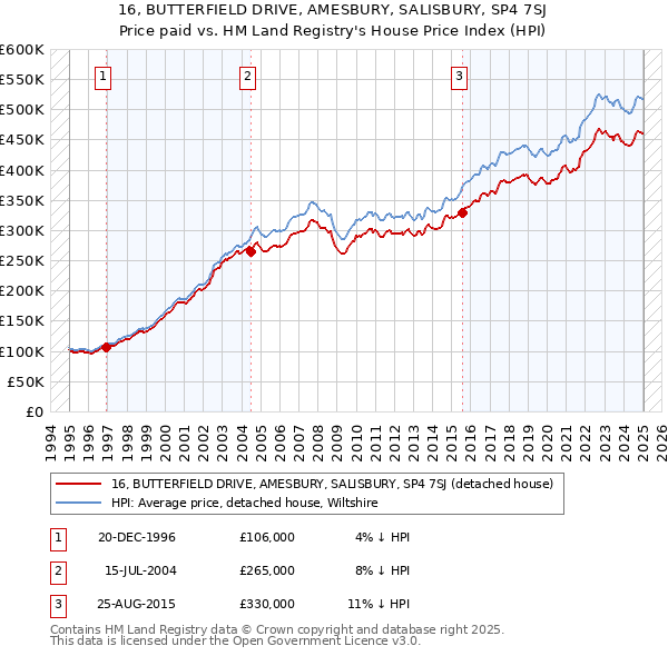 16, BUTTERFIELD DRIVE, AMESBURY, SALISBURY, SP4 7SJ: Price paid vs HM Land Registry's House Price Index