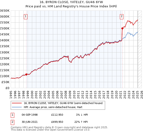 16, BYRON CLOSE, YATELEY, GU46 6YW: Price paid vs HM Land Registry's House Price Index
