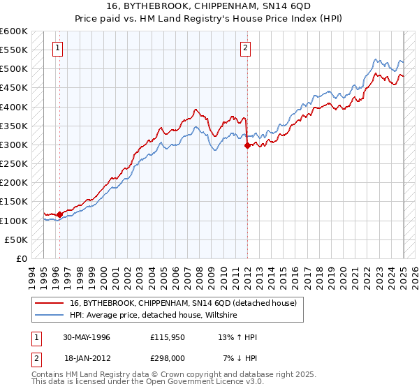 16, BYTHEBROOK, CHIPPENHAM, SN14 6QD: Price paid vs HM Land Registry's House Price Index