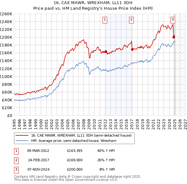 16, CAE MAWR, WREXHAM, LL11 3DH: Price paid vs HM Land Registry's House Price Index
